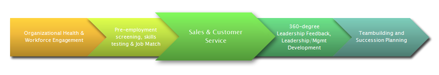 Sales and Customer Service Assessments & Solutions